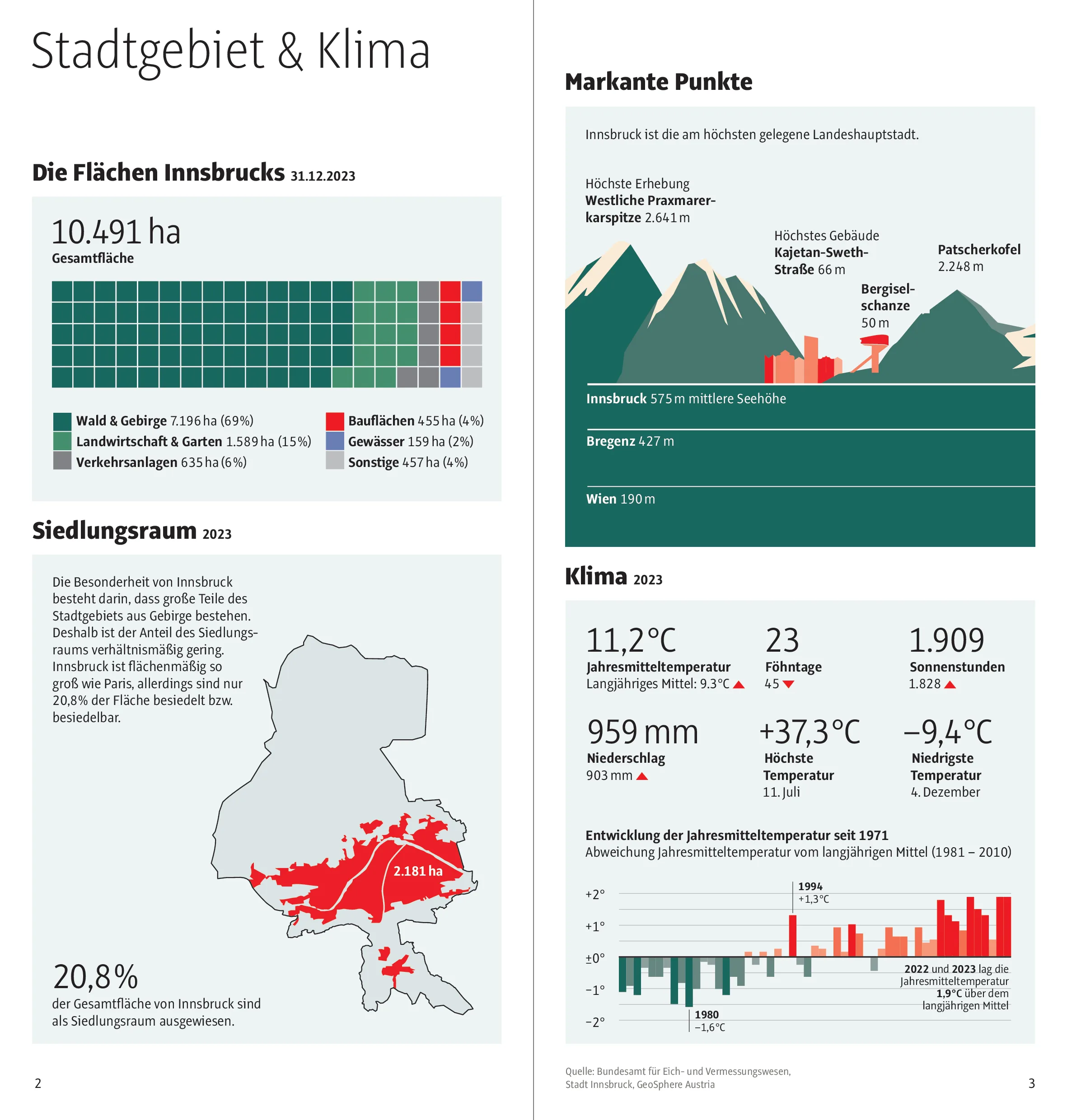 Innsbruck In Zahlen 2024