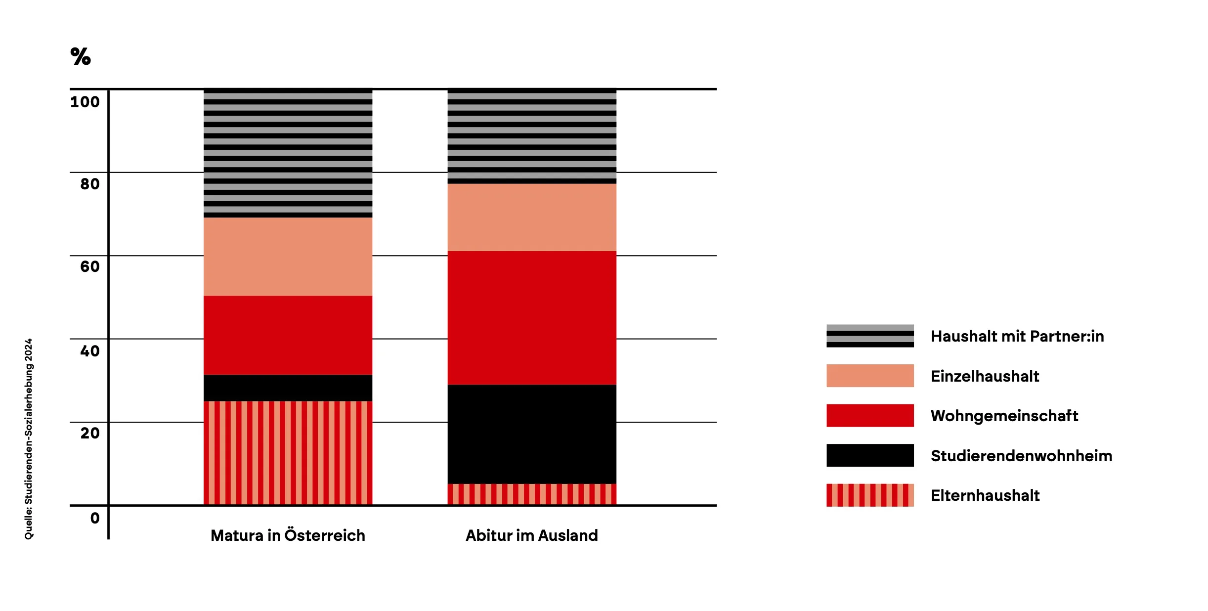 Zahlen Lügen Nicht #1: Studis Im Hotel Mama