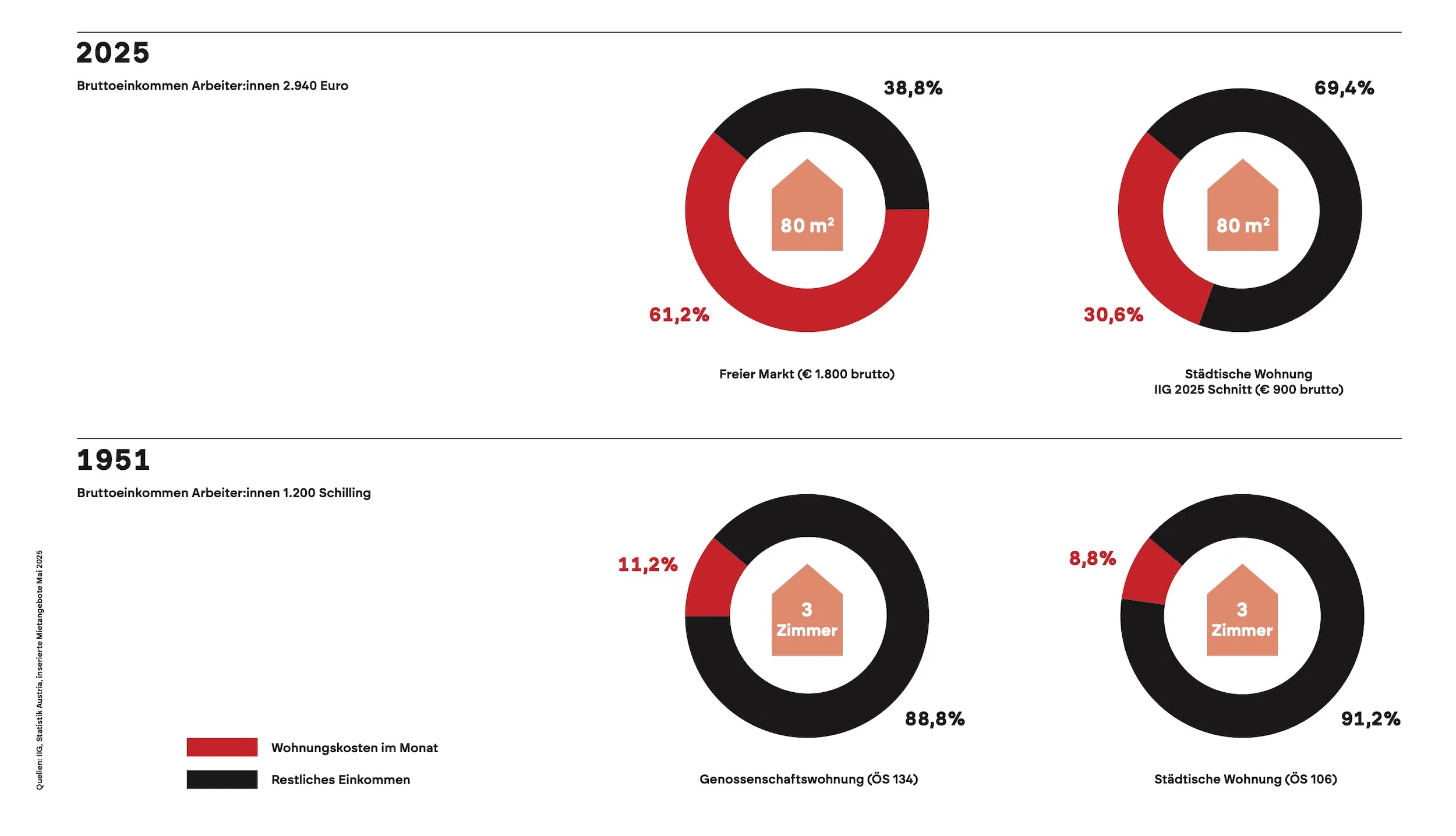 Zahlen Lügen Nicht #2: Wohnen Frisst Arbeitslohn